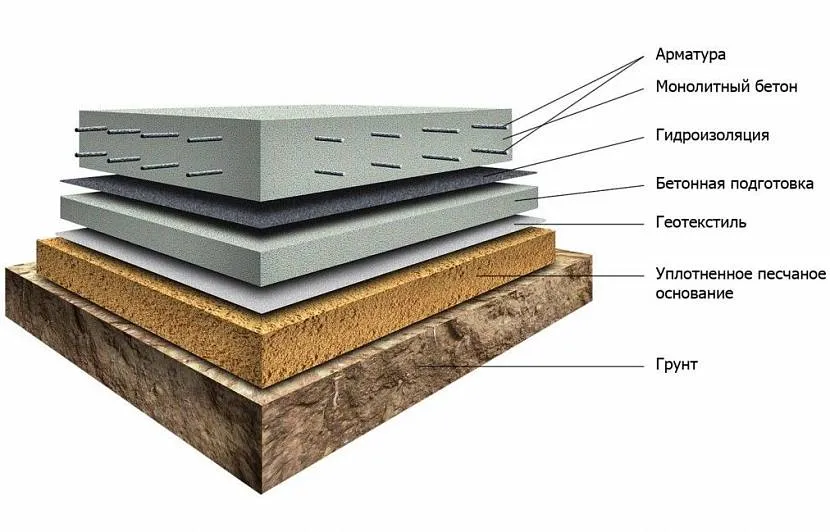 Принципова схема створення плитного фундаменту